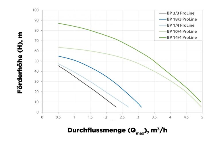Elpumps Tiefbrunnenpumpe BP 3/3 ProLine – Bild 3